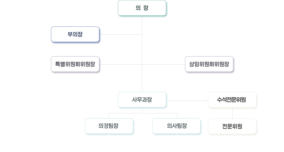 의장 - 부의장 - 특별위원회위원장, 상임위원회위원장 - 사무과장 > 전문위원 - 의사팀장 - 의정팀장 - 사무직원